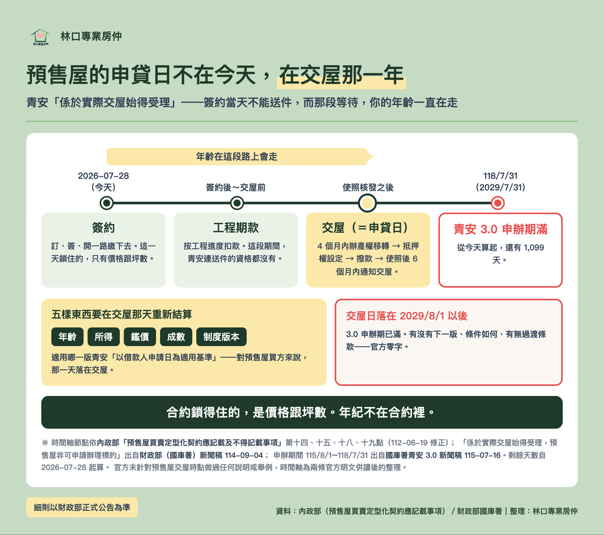預售屋申貸時間軸:簽約(今天)→ 工程期款 → 交屋(=申貸日,使照核發之後)→ 118/7/31(2029/7/31)青安 3.0 申辦期滿,還有 1,099 天;交屋日落在 2029/8/1 以後=官方零字