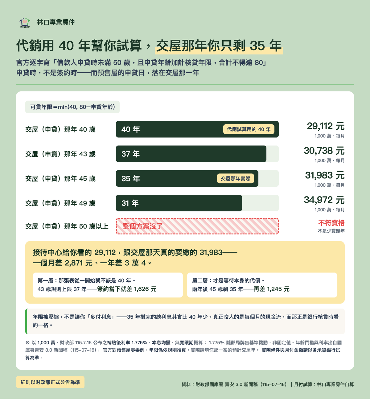 一張試算表,兩層落差:代銷試算 40 年月付 29,112 元、43 歲規則上限 37 年 30,738 元、45 歲交屋剩 35 年 31,983 元;49 歲剩 31 年 34,972 元、50 歲以上整個方案沒了