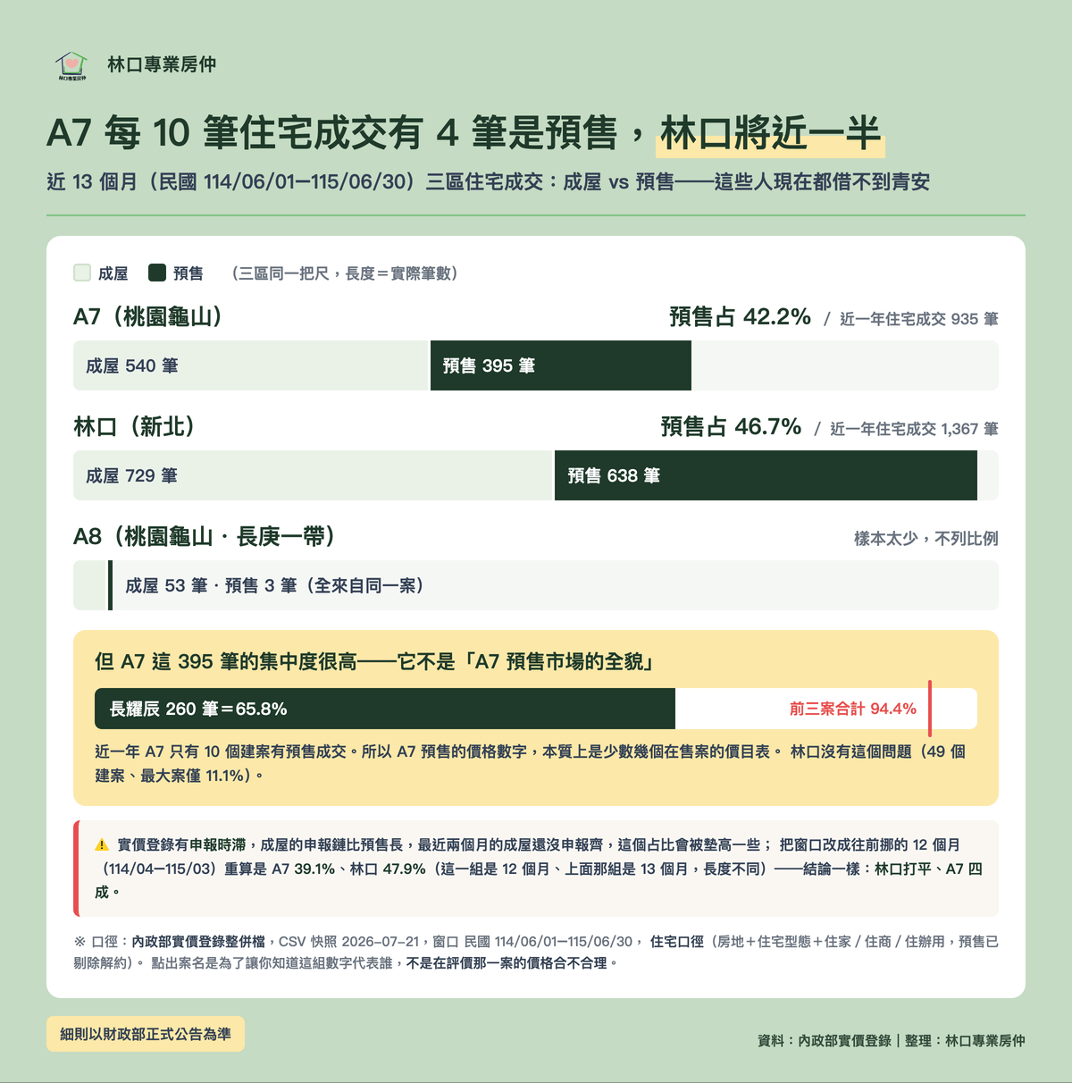 近 13 個月三區住宅成交 成屋 vs 預售橫條圖:A7 成屋 540 筆/預售 395 筆=42.2%,林口 成屋 729 筆/預售 638 筆=46.7%,A8 成屋 53 筆/預售 3 筆樣本太少不列比例;A7 單案集中度長耀辰 260 筆=65.8%、前三案合計 94.4%