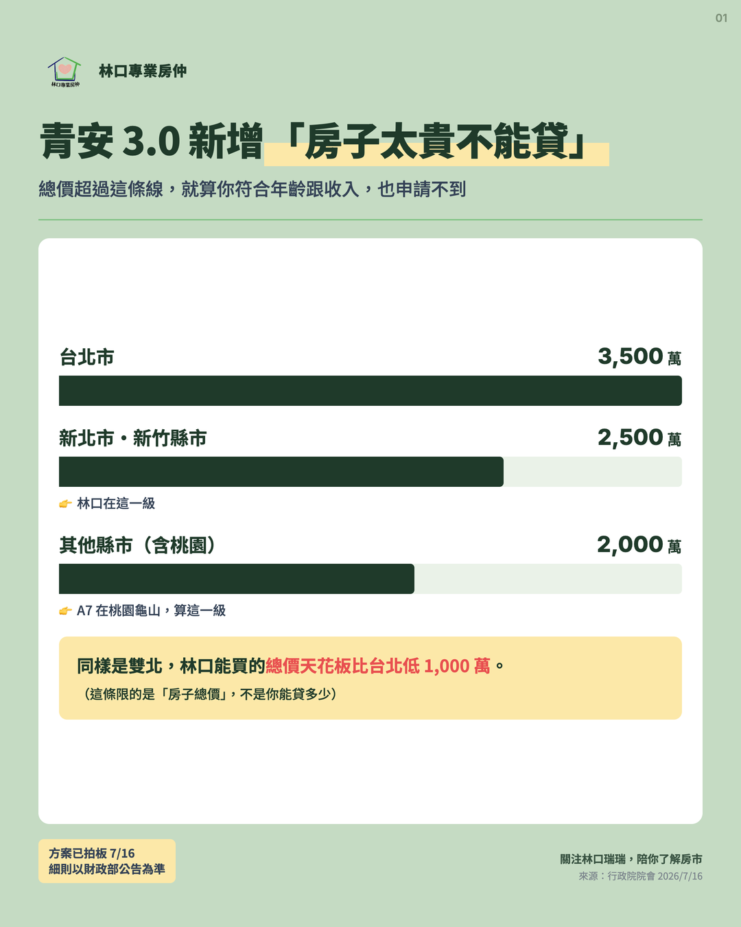 卡1 總價天花板三級距:台北 3,500/新北 2,500/其他含桃園 2,000 萬