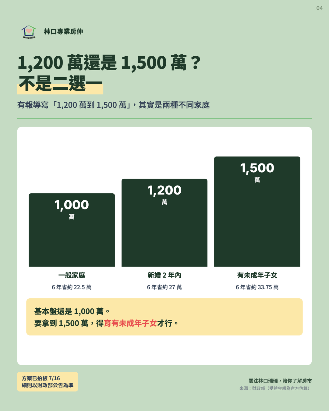 卡4 額度三級距與 6 年省息:1,000/1,200/1,500 萬