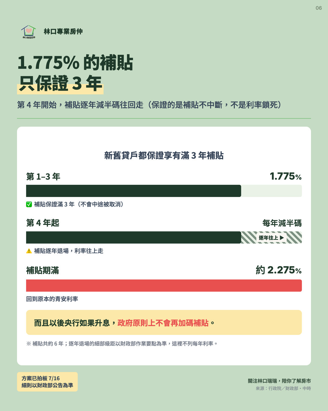 卡6 1.775% 的補貼只保證 3 年:第 4 年起逐年往上、期滿約 2.275%