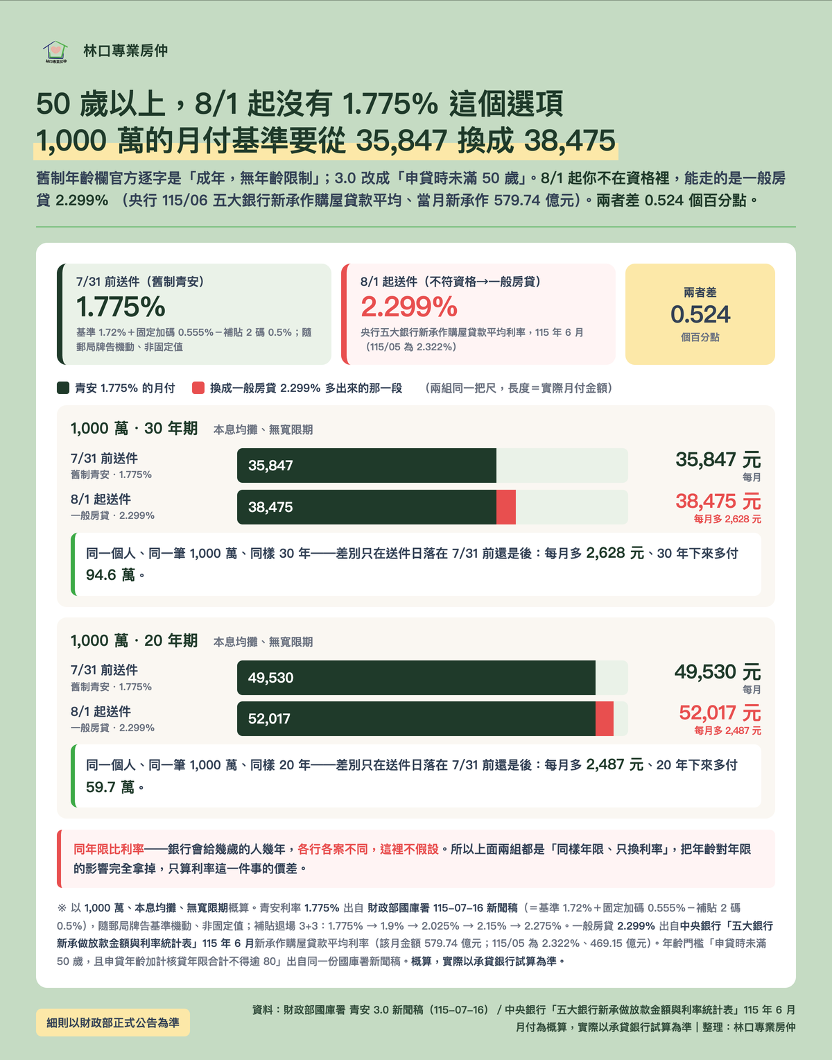 50 歲以上:7/31 前送件走舊制青安 1.775%,8/1 起不符資格只能走一般房貸 2.299%,兩者差 0.524 個百分點;1,000 萬 30 年期月付 35,847 → 38,475、每月多 2,628 元、30 年多付 94.6 萬;20 年期 49,530 → 52,017、每月多 2,487 元、20 年多付 59.7 萬