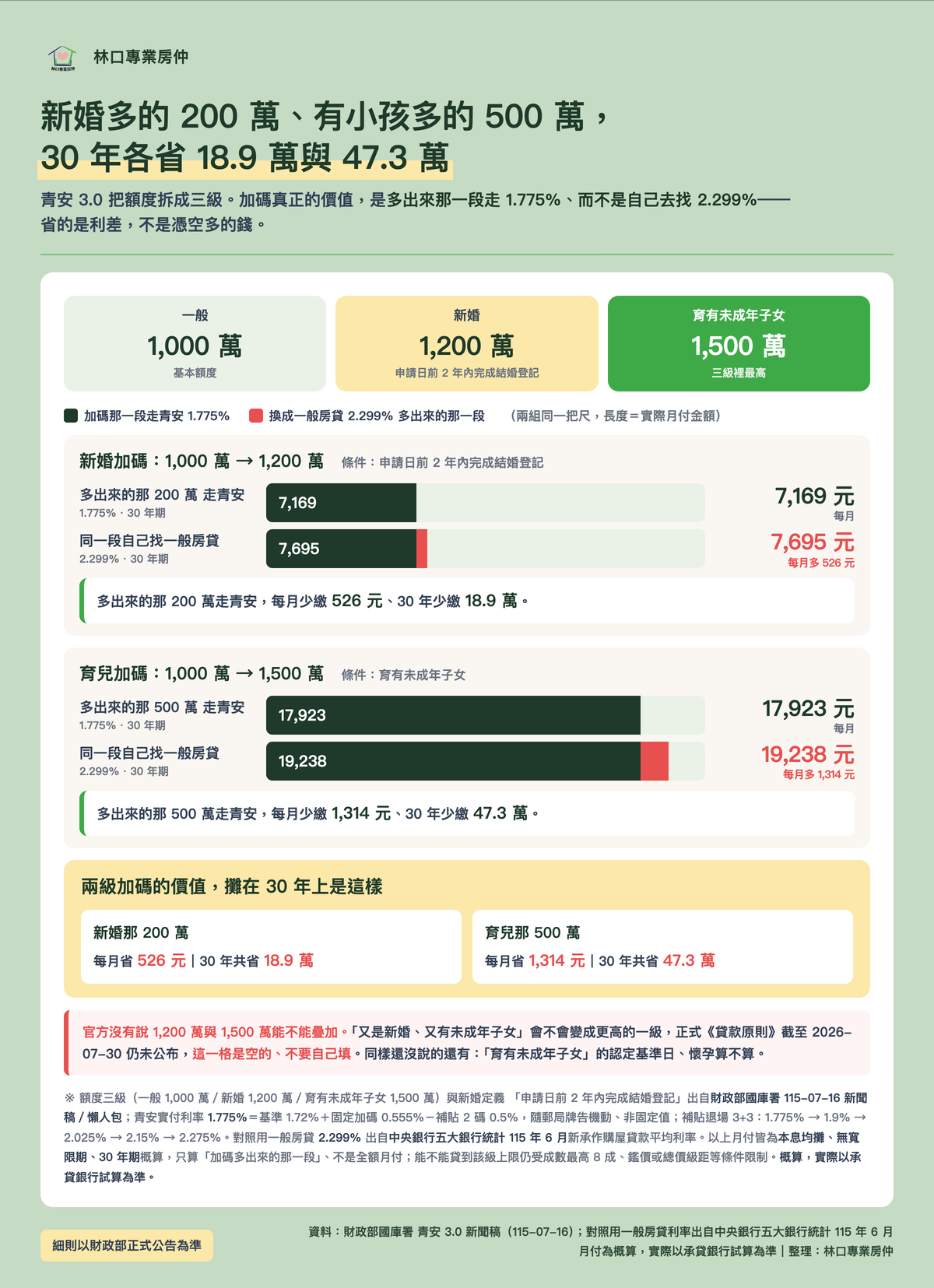 新婚/育兒加碼的價值:額度三級 一般 1,000 萬/新婚 1,200 萬/育有未成年子女 1,500 萬;30 年期加碼那一段走青安 vs 自己找一般房貸——新婚多的 200 萬每月省 526 元、30 年省 18.9 萬;育兒多的 500 萬每月省 1,314 元、30 年省 47.3 萬